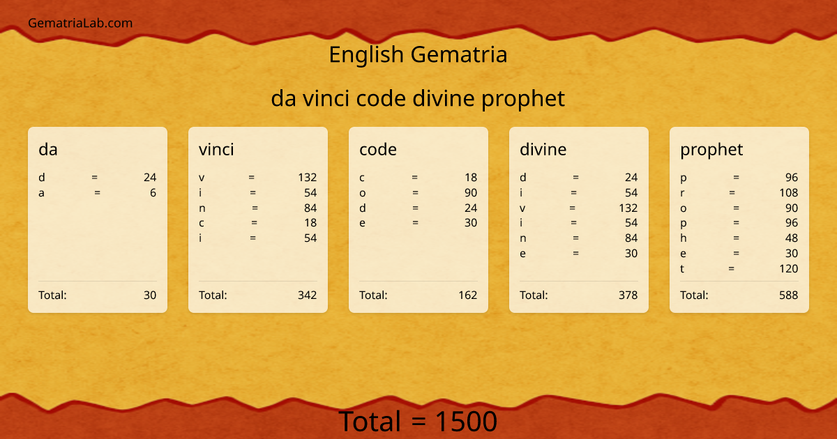 da vinci code divine prophet in english Gematria